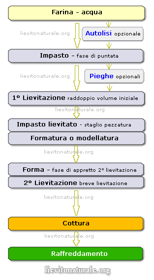 diagramma panificazione